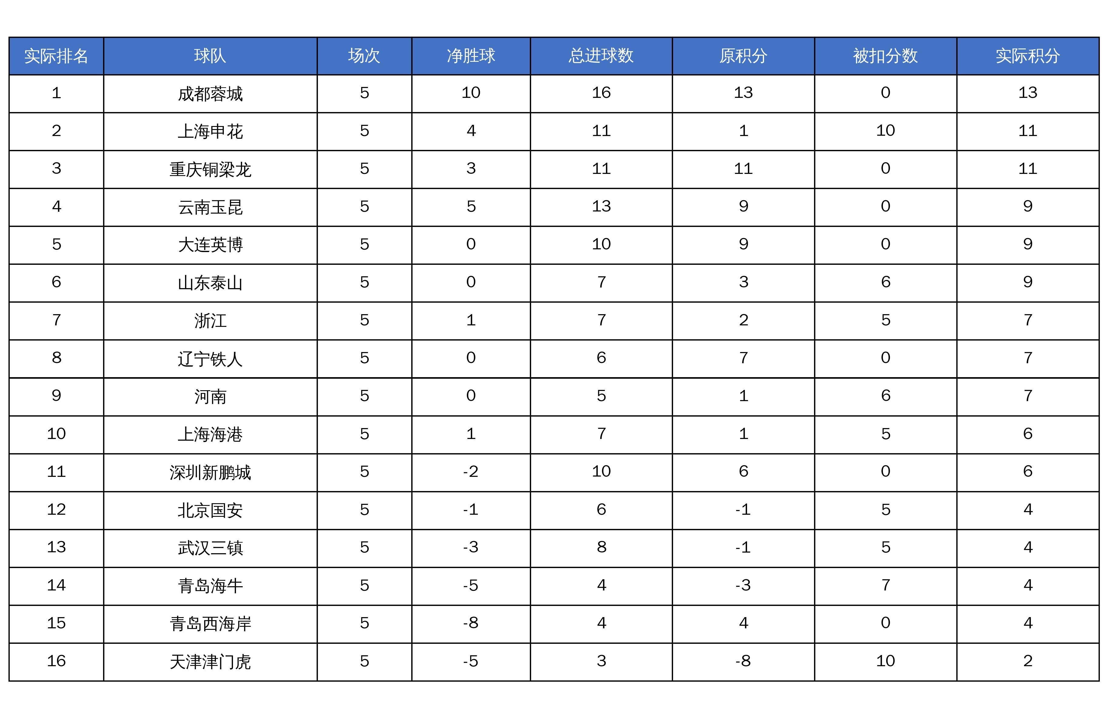 爱游戏官方入口-中超未扣分积分榜:成都仍榜首,申花第二,津门虎仍垫底